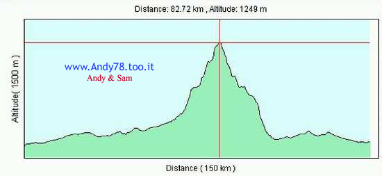 Altimetria